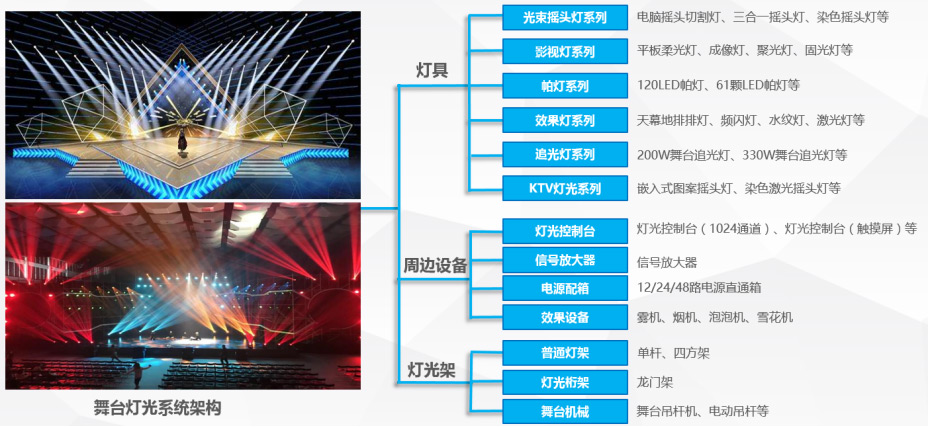 舞臺系統燈光組成